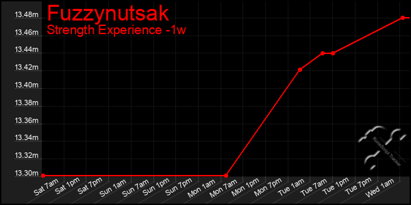 Last 7 Days Graph of Fuzzynutsak