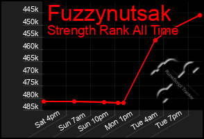 Total Graph of Fuzzynutsak