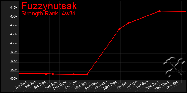 Last 31 Days Graph of Fuzzynutsak