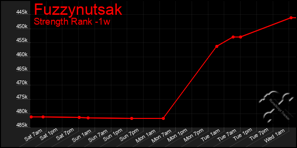 Last 7 Days Graph of Fuzzynutsak