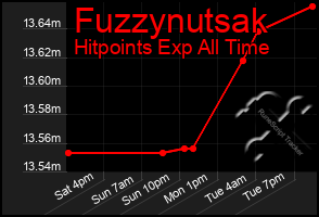 Total Graph of Fuzzynutsak