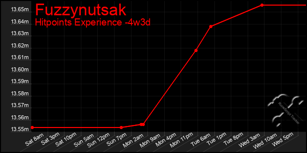 Last 31 Days Graph of Fuzzynutsak