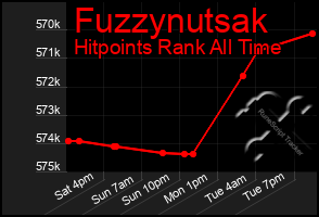 Total Graph of Fuzzynutsak