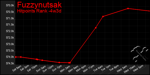 Last 31 Days Graph of Fuzzynutsak