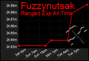 Total Graph of Fuzzynutsak