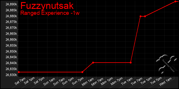 Last 7 Days Graph of Fuzzynutsak
