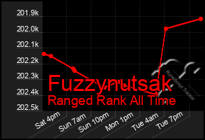 Total Graph of Fuzzynutsak