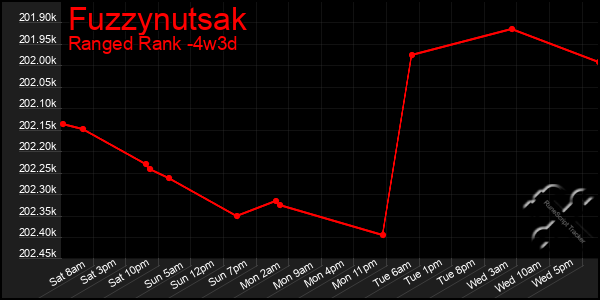Last 31 Days Graph of Fuzzynutsak