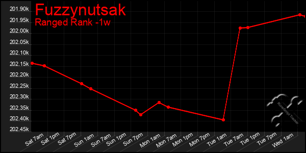 Last 7 Days Graph of Fuzzynutsak