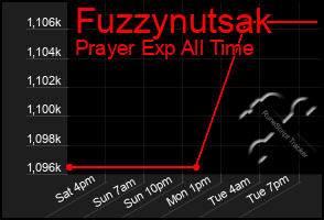 Total Graph of Fuzzynutsak