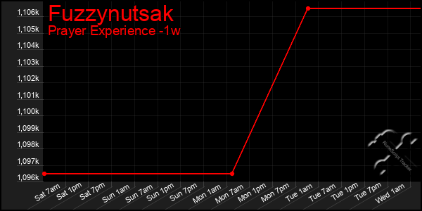 Last 7 Days Graph of Fuzzynutsak