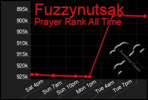 Total Graph of Fuzzynutsak