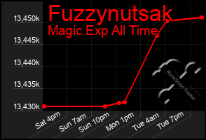 Total Graph of Fuzzynutsak