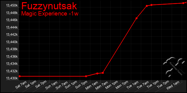 Last 7 Days Graph of Fuzzynutsak