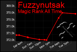 Total Graph of Fuzzynutsak