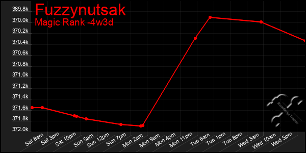 Last 31 Days Graph of Fuzzynutsak