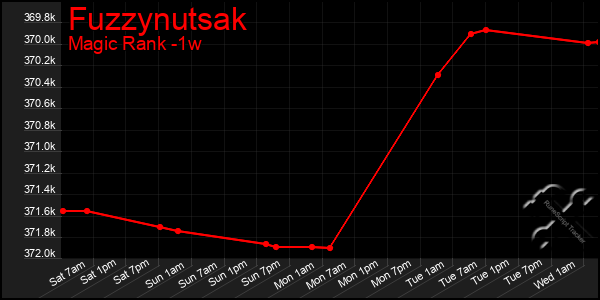 Last 7 Days Graph of Fuzzynutsak