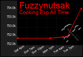 Total Graph of Fuzzynutsak