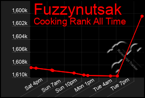 Total Graph of Fuzzynutsak