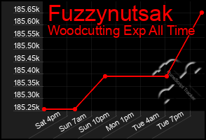 Total Graph of Fuzzynutsak