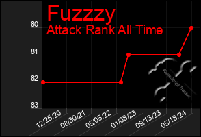 Total Graph of Fuzzzy