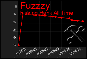 Total Graph of Fuzzzy