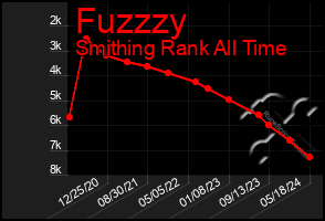 Total Graph of Fuzzzy