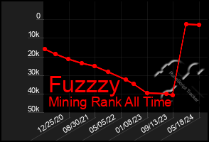 Total Graph of Fuzzzy