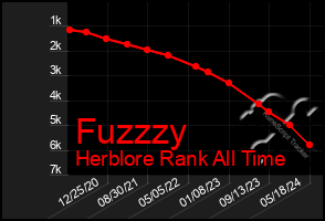 Total Graph of Fuzzzy