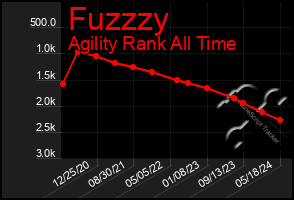 Total Graph of Fuzzzy