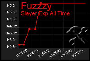 Total Graph of Fuzzzy