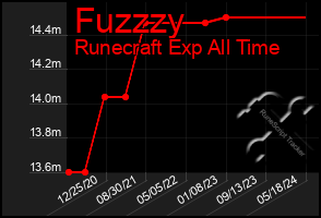 Total Graph of Fuzzzy