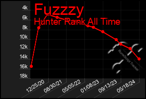 Total Graph of Fuzzzy