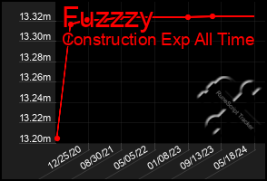 Total Graph of Fuzzzy