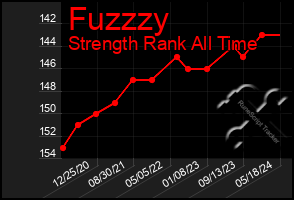 Total Graph of Fuzzzy