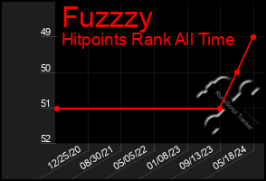 Total Graph of Fuzzzy