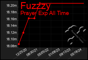 Total Graph of Fuzzzy