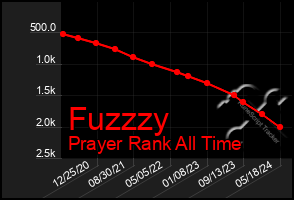 Total Graph of Fuzzzy