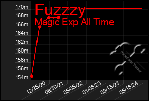 Total Graph of Fuzzzy