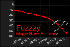 Total Graph of Fuzzzy