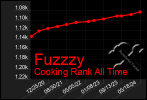 Total Graph of Fuzzzy