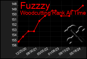 Total Graph of Fuzzzy