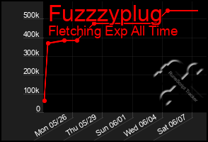 Total Graph of Fuzzzyplug