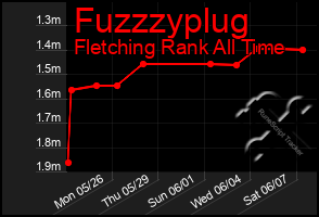 Total Graph of Fuzzzyplug