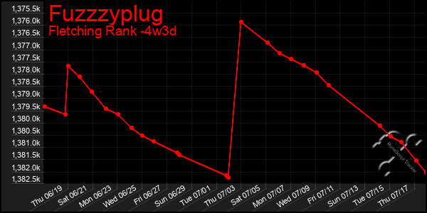 Last 31 Days Graph of Fuzzzyplug
