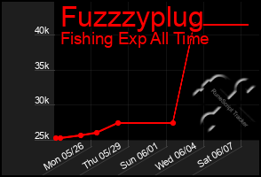 Total Graph of Fuzzzyplug
