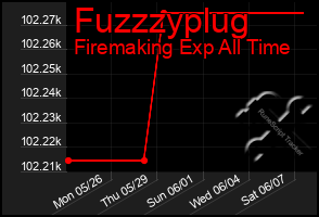 Total Graph of Fuzzzyplug