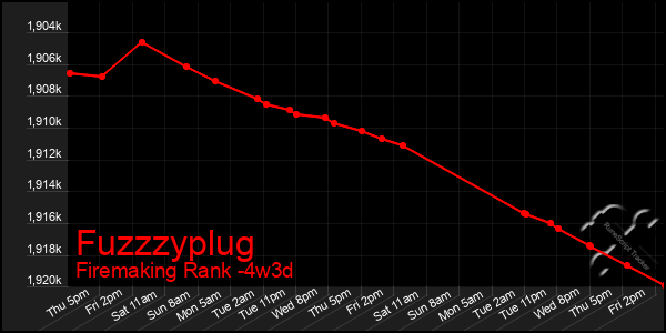 Last 31 Days Graph of Fuzzzyplug