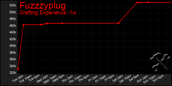 Last 7 Days Graph of Fuzzzyplug