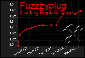 Total Graph of Fuzzzyplug